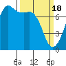 Strawberry Bay tide chart for Monday, March 18, 2024