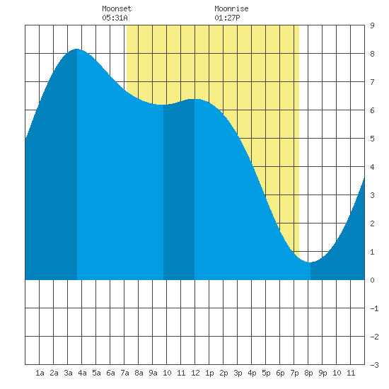 Strawberry Bay tide chart for Tuesday, March 19, 2024