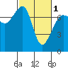 Strawberry Bay tide chart for Friday, March 1, 2024