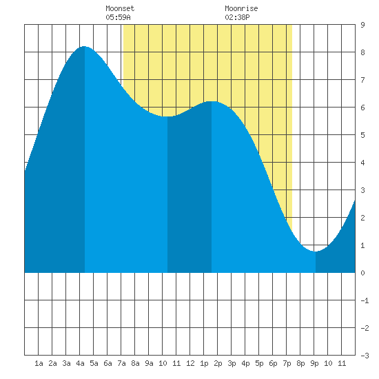 Strawberry Bay tide chart for Wednesday, March 20, 2024