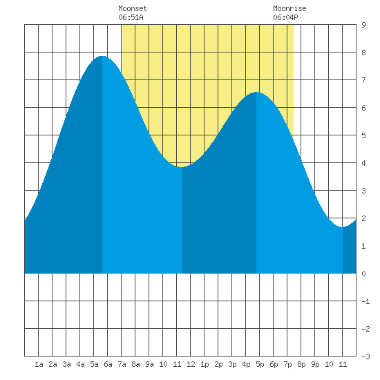 Strawberry Bay tide chart for Saturday, March 23, 2024