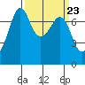 Strawberry Bay tide chart for Saturday, March 23, 2024