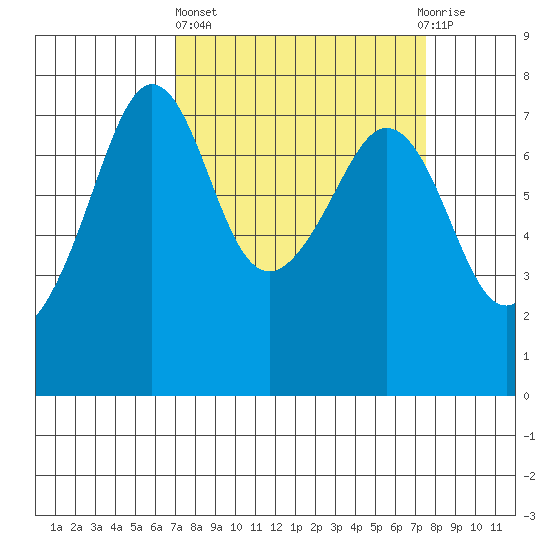 Strawberry Bay tide chart for Sunday, March 24, 2024