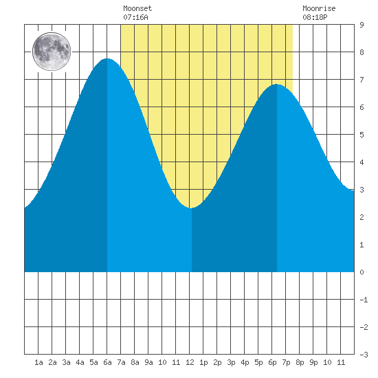 Strawberry Bay tide chart for Monday, March 25, 2024