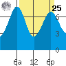 Strawberry Bay tide chart for Monday, March 25, 2024