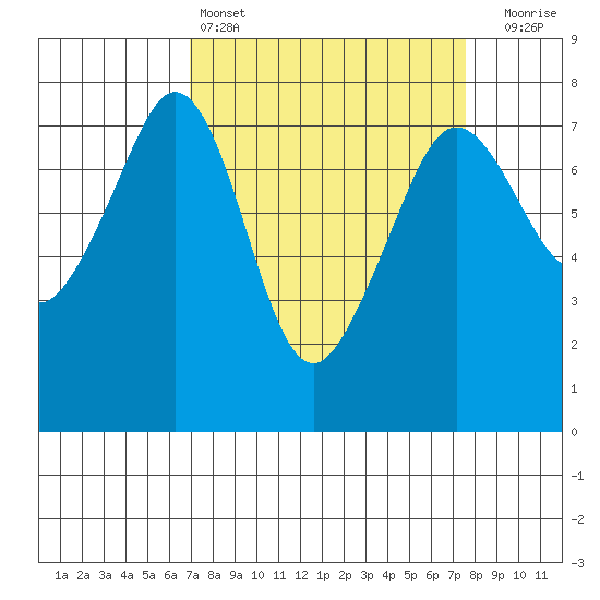 Strawberry Bay tide chart for Tuesday, March 26, 2024