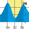 Strawberry Bay tide chart for Tuesday, March 26, 2024