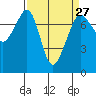 Strawberry Bay tide chart for Wednesday, March 27, 2024