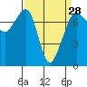 Strawberry Bay tide chart for Thursday, March 28, 2024