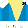 Strawberry Bay tide chart for Friday, March 29, 2024