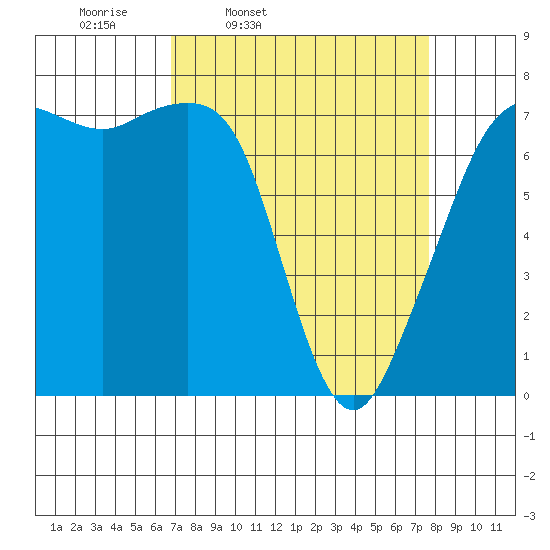 Strawberry Bay tide chart for Sunday, March 31, 2024