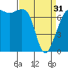 Strawberry Bay tide chart for Sunday, March 31, 2024