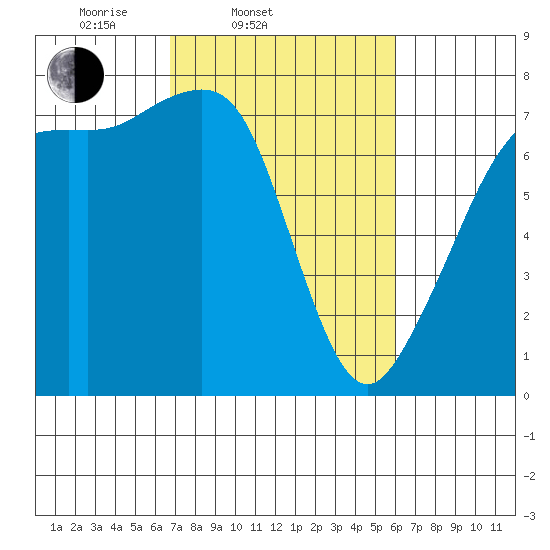 Strawberry Bay tide chart for Sunday, March 3, 2024
