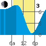 Strawberry Bay tide chart for Sunday, March 3, 2024