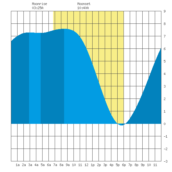 Strawberry Bay tide chart for Monday, March 4, 2024