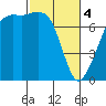 Strawberry Bay tide chart for Monday, March 4, 2024