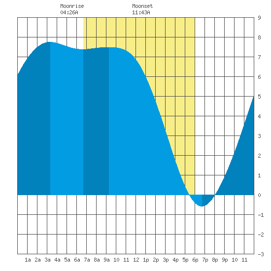 Strawberry Bay tide chart for Tuesday, March 5, 2024