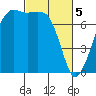 Strawberry Bay tide chart for Tuesday, March 5, 2024