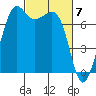 Strawberry Bay tide chart for Thursday, March 7, 2024