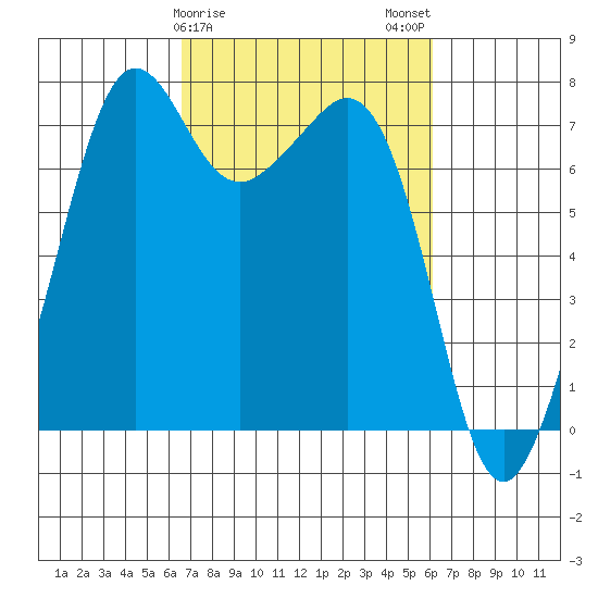 Strawberry Bay tide chart for Friday, March 8, 2024