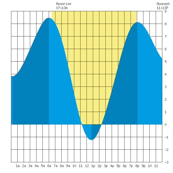 Strawberry Bay tide chart for Wednesday, April 10, 2024