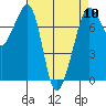 Strawberry Bay tide chart for Wednesday, April 10, 2024
