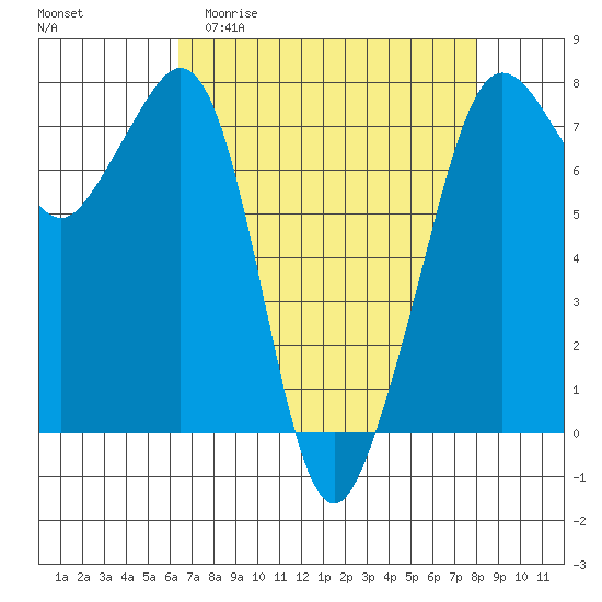 Strawberry Bay tide chart for Thursday, April 11, 2024
