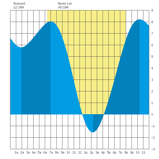 Strawberry Bay tide chart for Friday, April 12, 2024