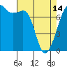 Strawberry Bay tide chart for Sunday, April 14, 2024