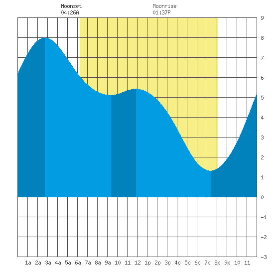 Strawberry Bay tide chart for Wednesday, April 17, 2024