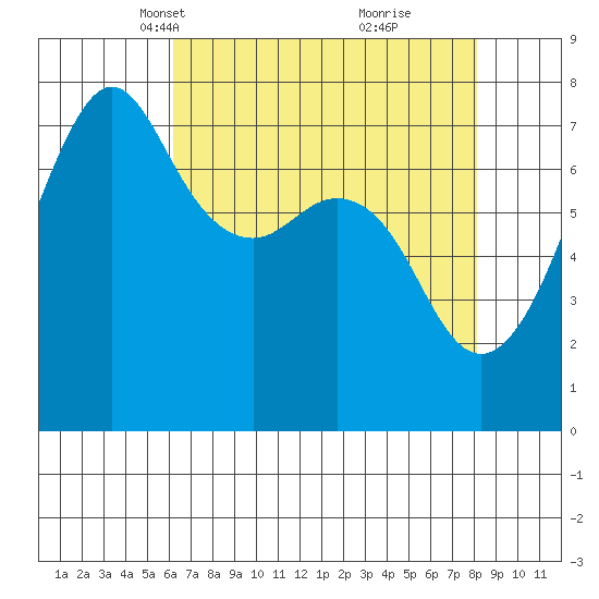 Strawberry Bay tide chart for Thursday, April 18, 2024