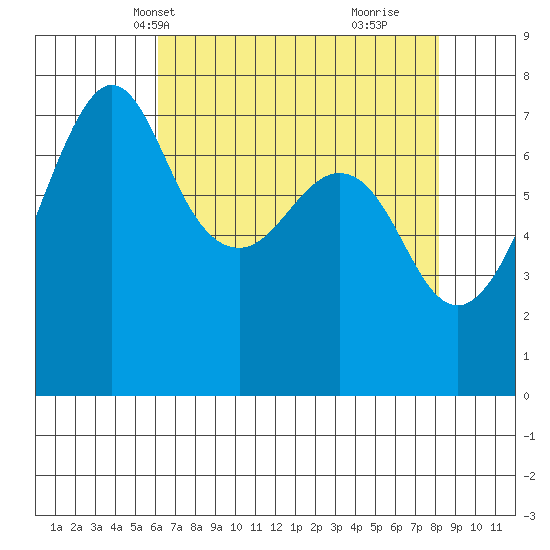 Strawberry Bay tide chart for Friday, April 19, 2024