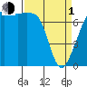 Strawberry Bay tide chart for Monday, April 1, 2024