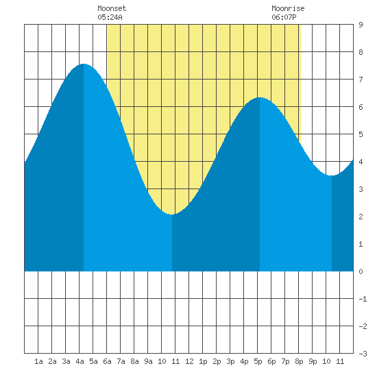 Strawberry Bay tide chart for Sunday, April 21, 2024