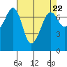 Strawberry Bay tide chart for Monday, April 22, 2024
