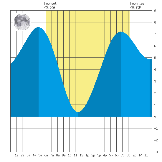 Strawberry Bay tide chart for Tuesday, April 23, 2024