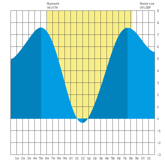Strawberry Bay tide chart for Wednesday, April 24, 2024