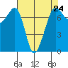 Strawberry Bay tide chart for Wednesday, April 24, 2024