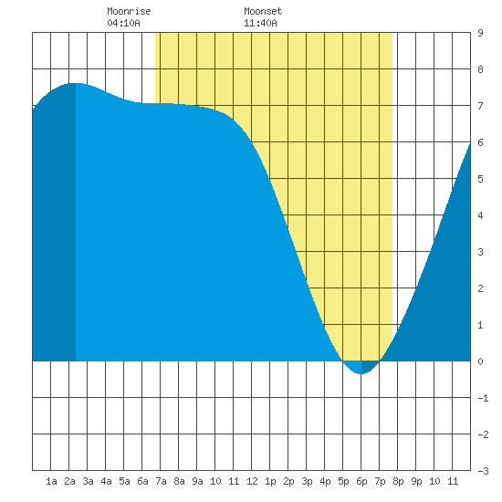 Strawberry Bay tide chart for Tuesday, April 2, 2024
