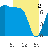 Strawberry Bay tide chart for Tuesday, April 2, 2024