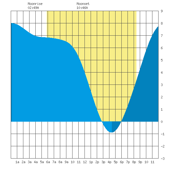 Strawberry Bay tide chart for Tuesday, April 30, 2024