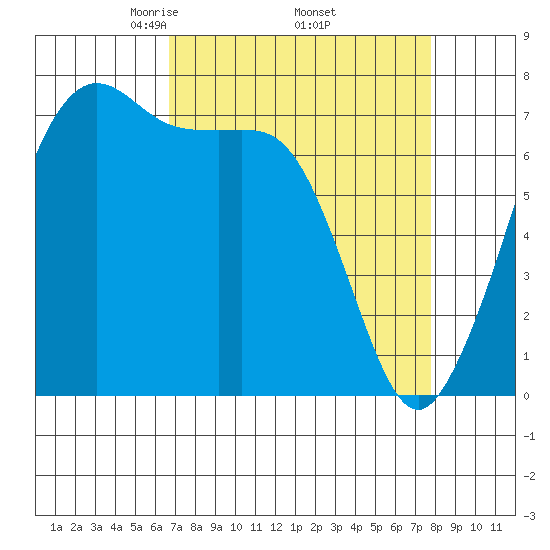 Strawberry Bay tide chart for Wednesday, April 3, 2024