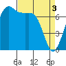 Strawberry Bay tide chart for Wednesday, April 3, 2024