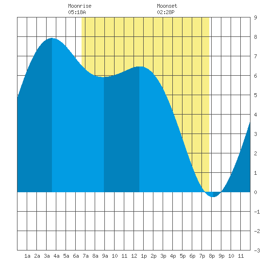 Strawberry Bay tide chart for Thursday, April 4, 2024
