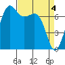 Strawberry Bay tide chart for Thursday, April 4, 2024