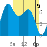 Strawberry Bay tide chart for Friday, April 5, 2024