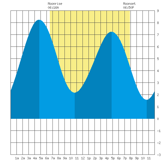 Strawberry Bay tide chart for Sunday, April 7, 2024