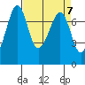 Strawberry Bay tide chart for Sunday, April 7, 2024