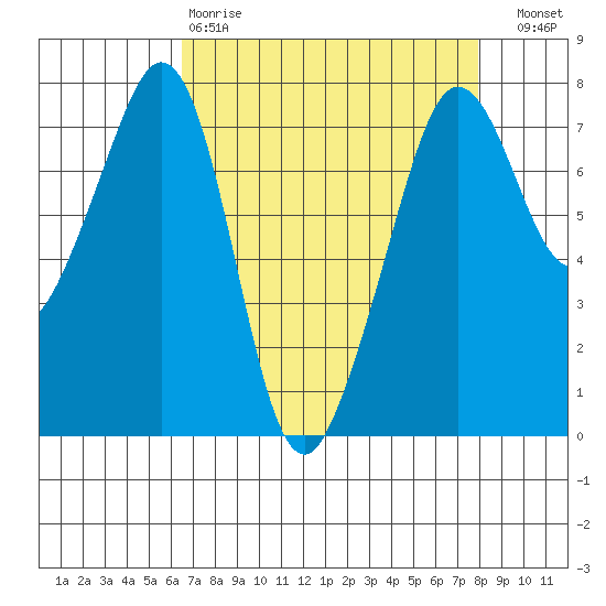 Strawberry Bay tide chart for Tuesday, April 9, 2024