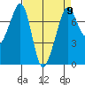 Strawberry Bay tide chart for Tuesday, April 9, 2024